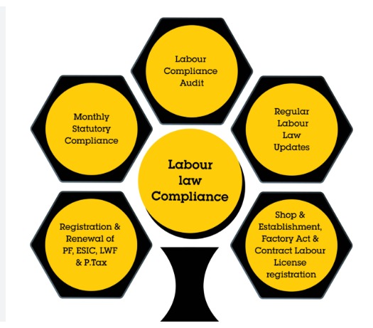 Compliance of Labour Laws